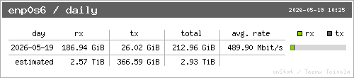 Daily Stats