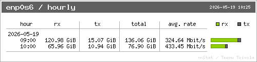 Hourly Stats