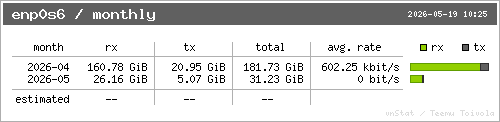 Monthly Stats